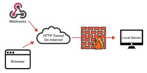 HTTP-Tunnel Client